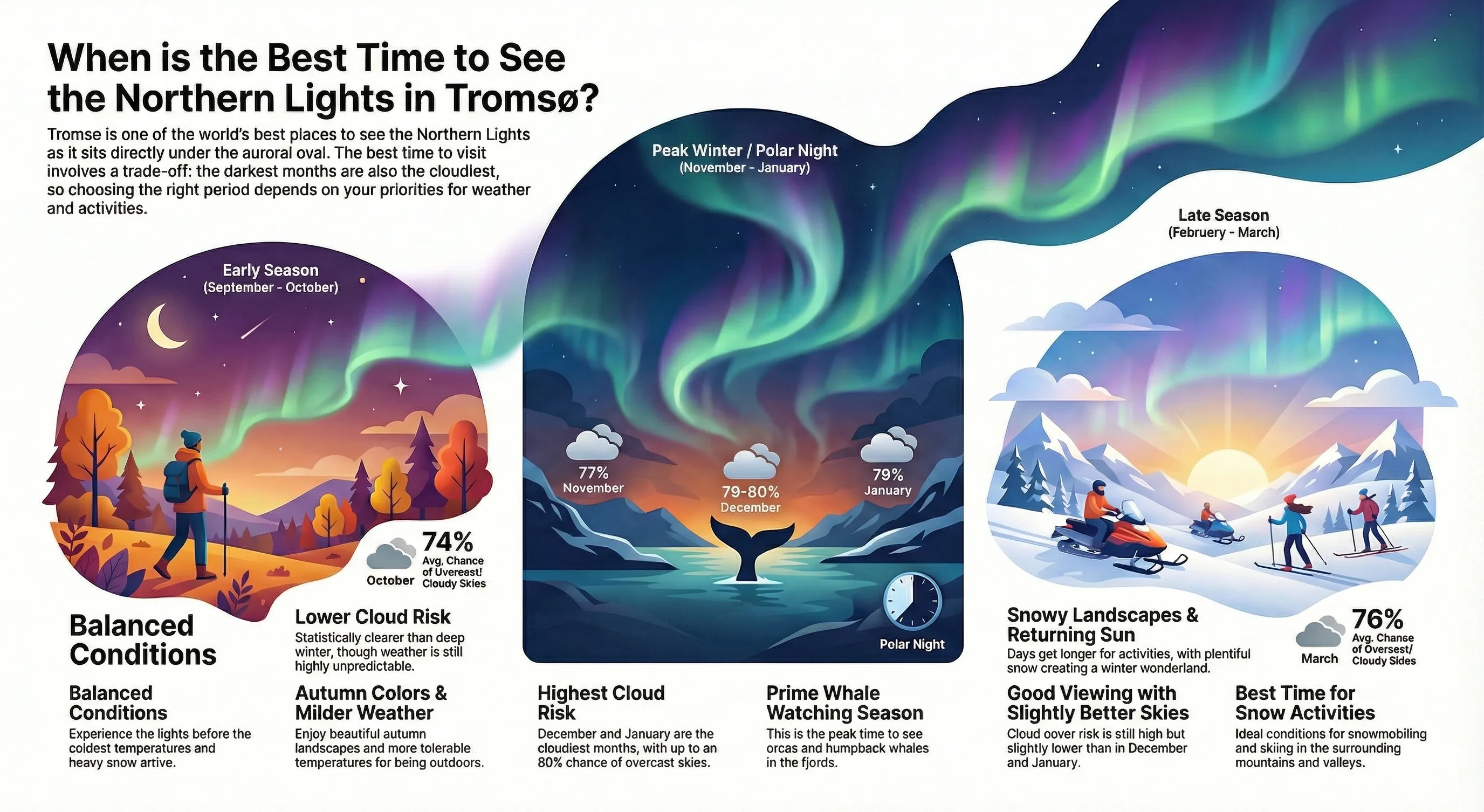 Best Month to See the Northern Lights in Tromsø