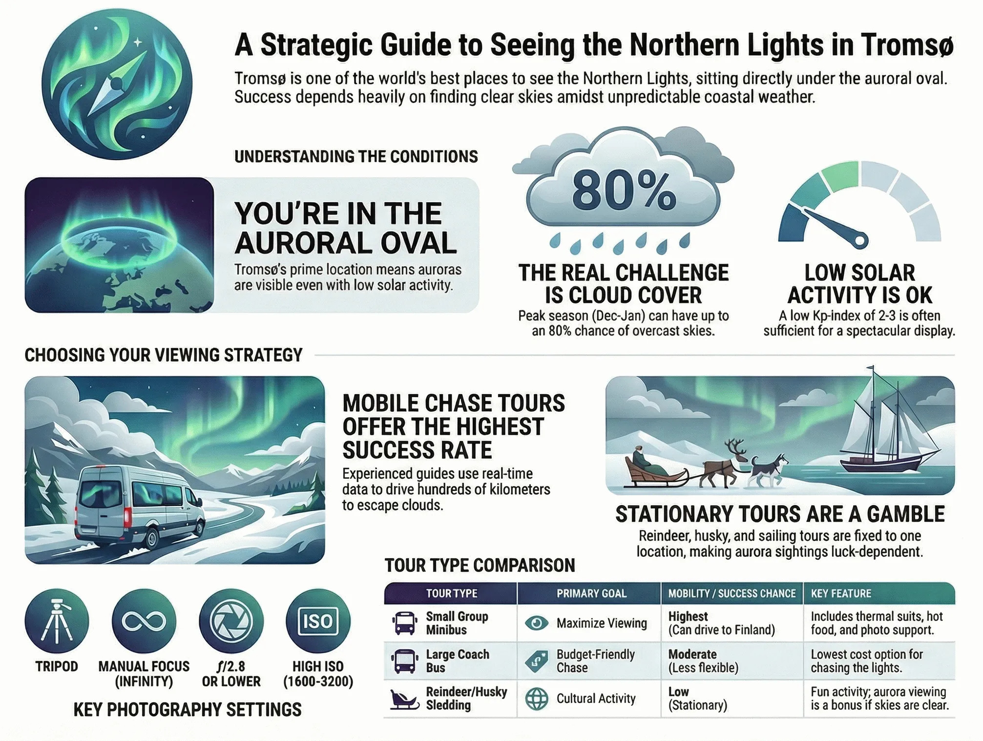 A Strategic Guide to Northern Lights Viewing Times in Tromsø